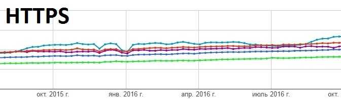 Половина всех посещений в chrome-браузере приходится на HTTPS-сайты