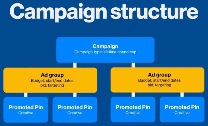 Pinterest разбил кампании на группы