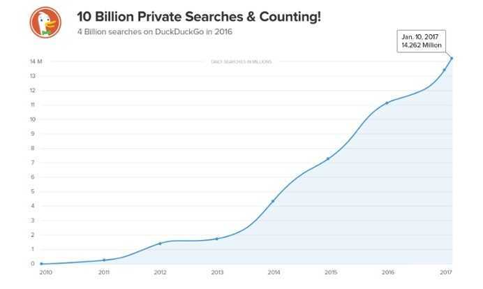 DuckDuckGo собрал больше 10 млрд запросов