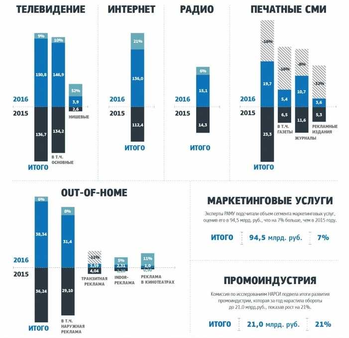 Рост рекламы в Рунете опережает традиционные виды рекламы