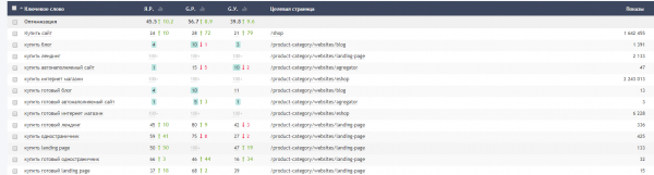 Рост позиций после seo оптимизации страниц